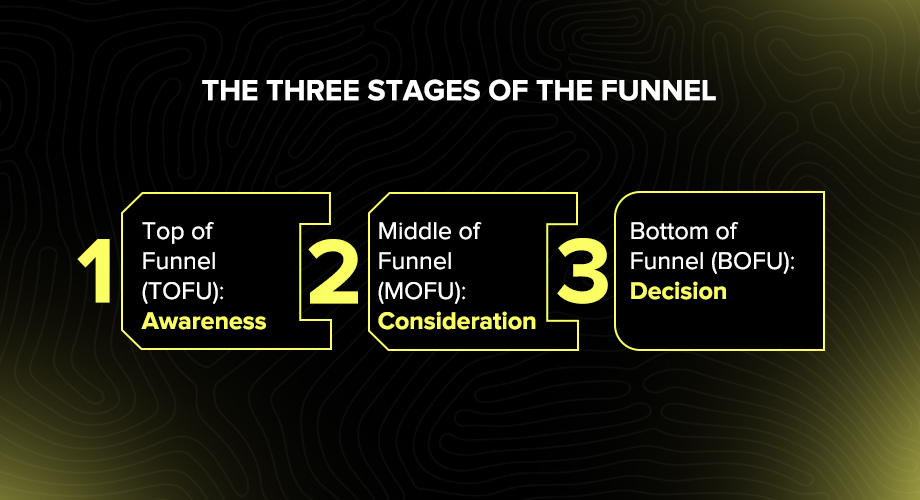 Three Stages of Conversion Funnel