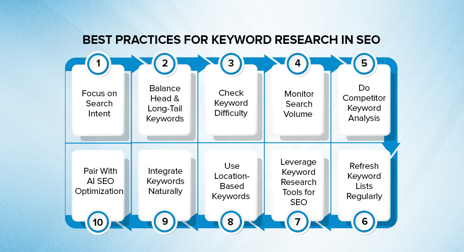 Best practices for keyword research in SE