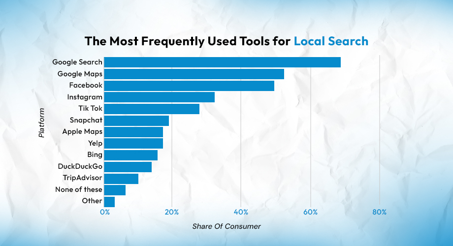 Most frequently used local SEO tools